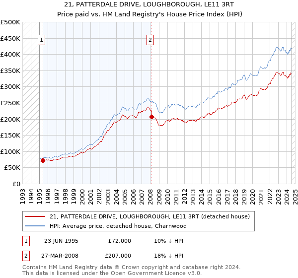 21, PATTERDALE DRIVE, LOUGHBOROUGH, LE11 3RT: Price paid vs HM Land Registry's House Price Index