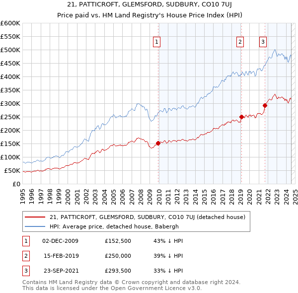 21, PATTICROFT, GLEMSFORD, SUDBURY, CO10 7UJ: Price paid vs HM Land Registry's House Price Index