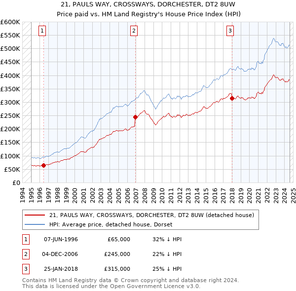 21, PAULS WAY, CROSSWAYS, DORCHESTER, DT2 8UW: Price paid vs HM Land Registry's House Price Index