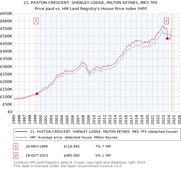 21, PAXTON CRESCENT, SHENLEY LODGE, MILTON KEYNES, MK5 7PX: Price paid vs HM Land Registry's House Price Index