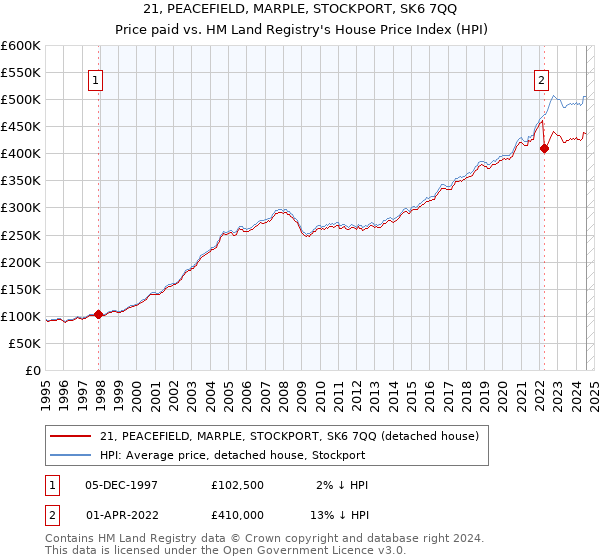 21, PEACEFIELD, MARPLE, STOCKPORT, SK6 7QQ: Price paid vs HM Land Registry's House Price Index