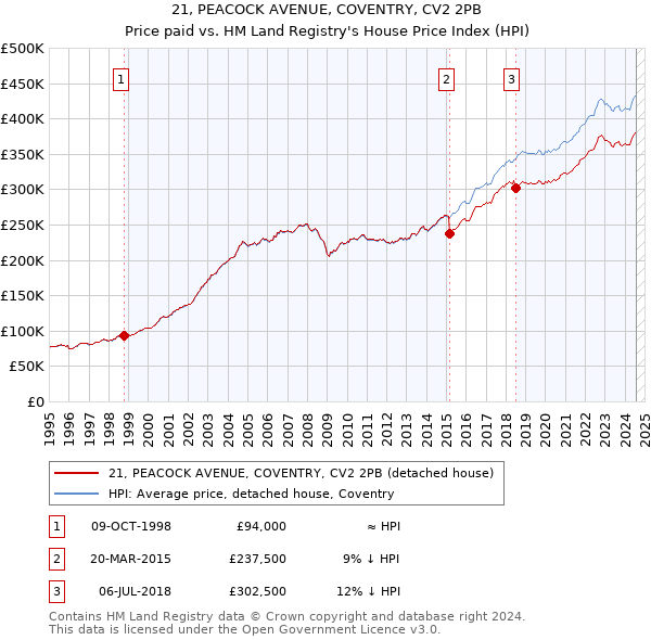 21, PEACOCK AVENUE, COVENTRY, CV2 2PB: Price paid vs HM Land Registry's House Price Index