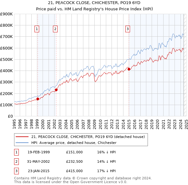 21, PEACOCK CLOSE, CHICHESTER, PO19 6YD: Price paid vs HM Land Registry's House Price Index