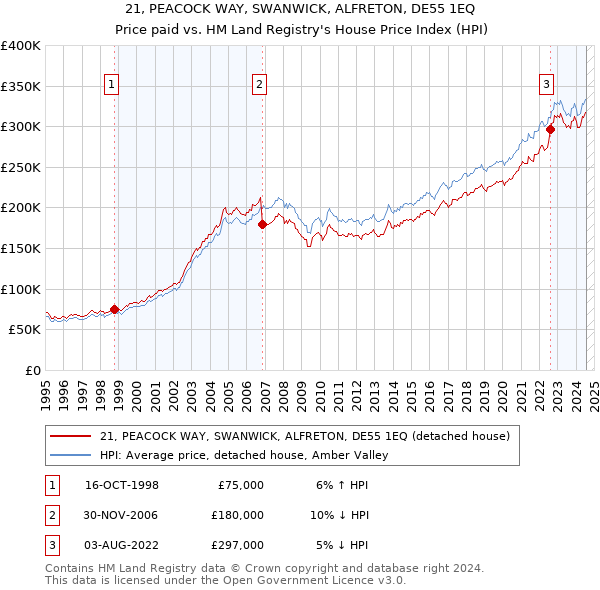 21, PEACOCK WAY, SWANWICK, ALFRETON, DE55 1EQ: Price paid vs HM Land Registry's House Price Index