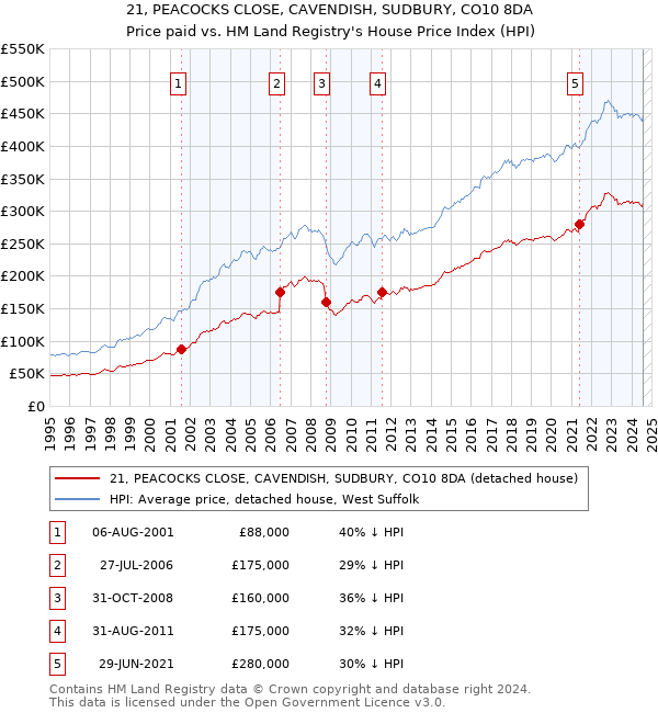 21, PEACOCKS CLOSE, CAVENDISH, SUDBURY, CO10 8DA: Price paid vs HM Land Registry's House Price Index