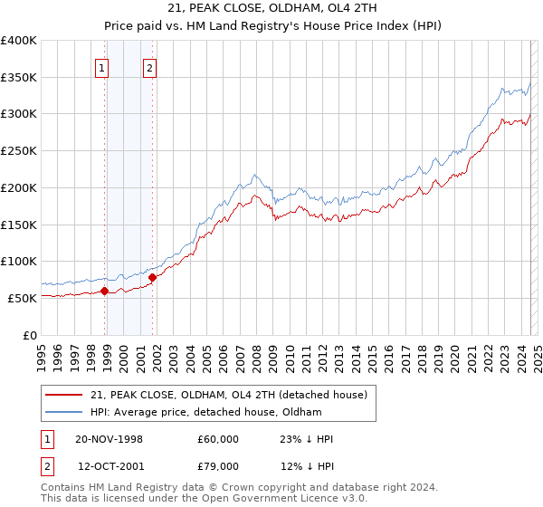 21, PEAK CLOSE, OLDHAM, OL4 2TH: Price paid vs HM Land Registry's House Price Index