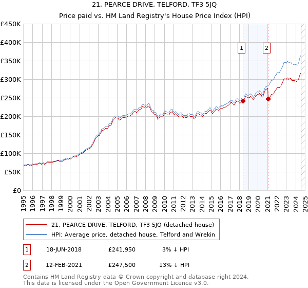 21, PEARCE DRIVE, TELFORD, TF3 5JQ: Price paid vs HM Land Registry's House Price Index