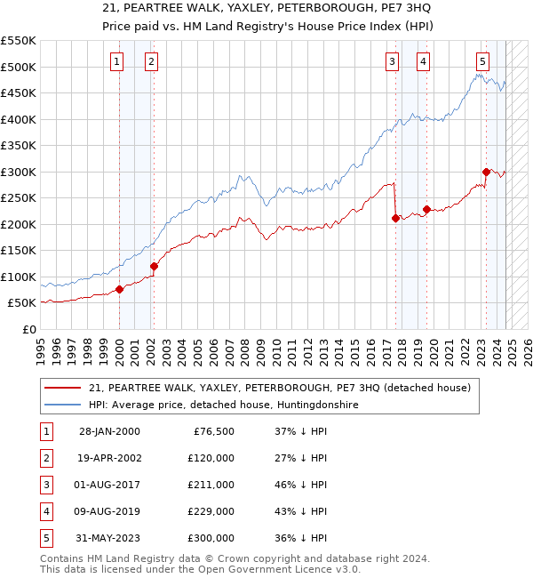 21, PEARTREE WALK, YAXLEY, PETERBOROUGH, PE7 3HQ: Price paid vs HM Land Registry's House Price Index