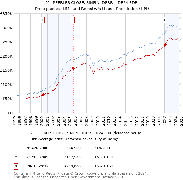 21, PEEBLES CLOSE, SINFIN, DERBY, DE24 3DR: Price paid vs HM Land Registry's House Price Index