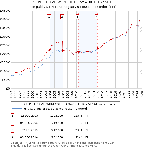 21, PEEL DRIVE, WILNECOTE, TAMWORTH, B77 5FD: Price paid vs HM Land Registry's House Price Index