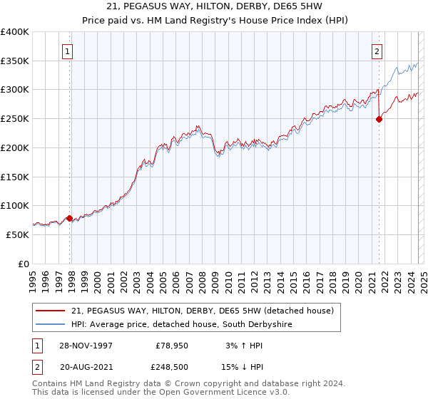 21, PEGASUS WAY, HILTON, DERBY, DE65 5HW: Price paid vs HM Land Registry's House Price Index