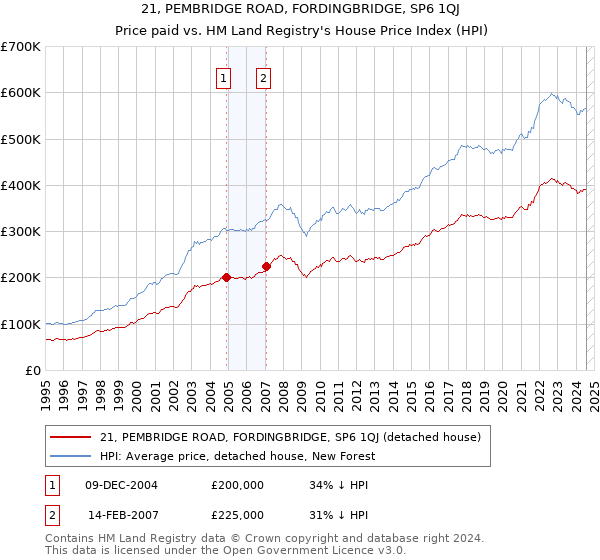 21, PEMBRIDGE ROAD, FORDINGBRIDGE, SP6 1QJ: Price paid vs HM Land Registry's House Price Index