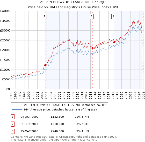 21, PEN DERWYDD, LLANGEFNI, LL77 7QE: Price paid vs HM Land Registry's House Price Index