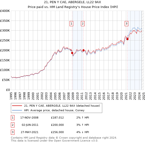 21, PEN Y CAE, ABERGELE, LL22 9AX: Price paid vs HM Land Registry's House Price Index