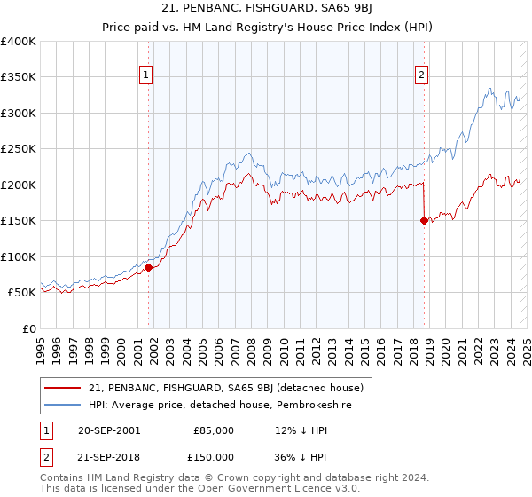 21, PENBANC, FISHGUARD, SA65 9BJ: Price paid vs HM Land Registry's House Price Index