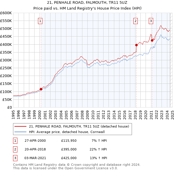 21, PENHALE ROAD, FALMOUTH, TR11 5UZ: Price paid vs HM Land Registry's House Price Index