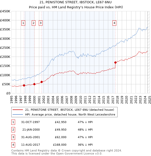 21, PENISTONE STREET, IBSTOCK, LE67 6NU: Price paid vs HM Land Registry's House Price Index