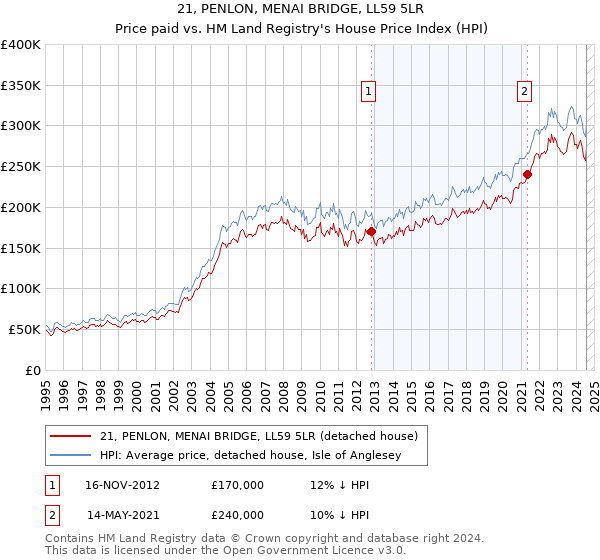 21, PENLON, MENAI BRIDGE, LL59 5LR: Price paid vs HM Land Registry's House Price Index