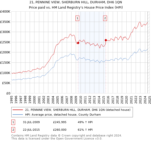 21, PENNINE VIEW, SHERBURN HILL, DURHAM, DH6 1QN: Price paid vs HM Land Registry's House Price Index