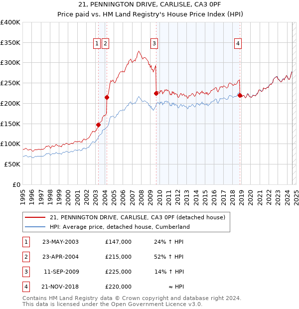 21, PENNINGTON DRIVE, CARLISLE, CA3 0PF: Price paid vs HM Land Registry's House Price Index