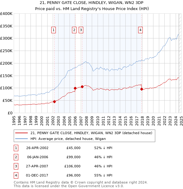 21, PENNY GATE CLOSE, HINDLEY, WIGAN, WN2 3DP: Price paid vs HM Land Registry's House Price Index