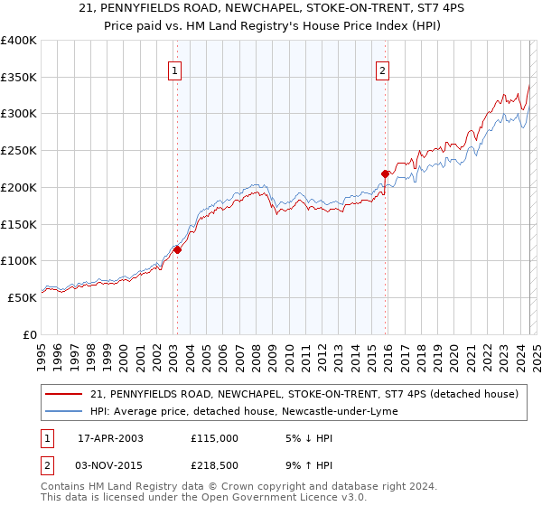 21, PENNYFIELDS ROAD, NEWCHAPEL, STOKE-ON-TRENT, ST7 4PS: Price paid vs HM Land Registry's House Price Index