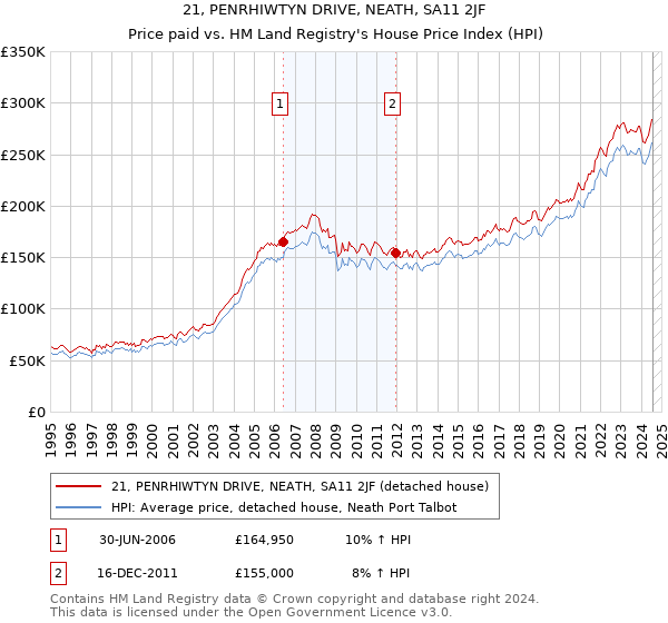 21, PENRHIWTYN DRIVE, NEATH, SA11 2JF: Price paid vs HM Land Registry's House Price Index