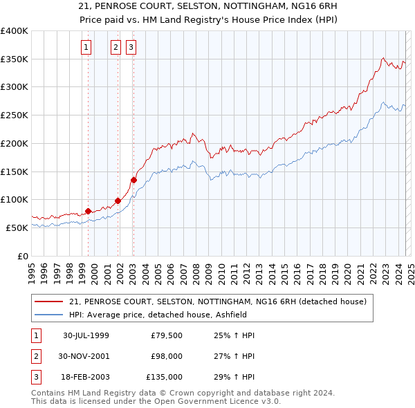 21, PENROSE COURT, SELSTON, NOTTINGHAM, NG16 6RH: Price paid vs HM Land Registry's House Price Index