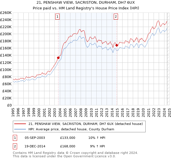 21, PENSHAW VIEW, SACRISTON, DURHAM, DH7 6UX: Price paid vs HM Land Registry's House Price Index