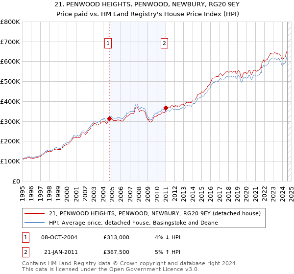 21, PENWOOD HEIGHTS, PENWOOD, NEWBURY, RG20 9EY: Price paid vs HM Land Registry's House Price Index