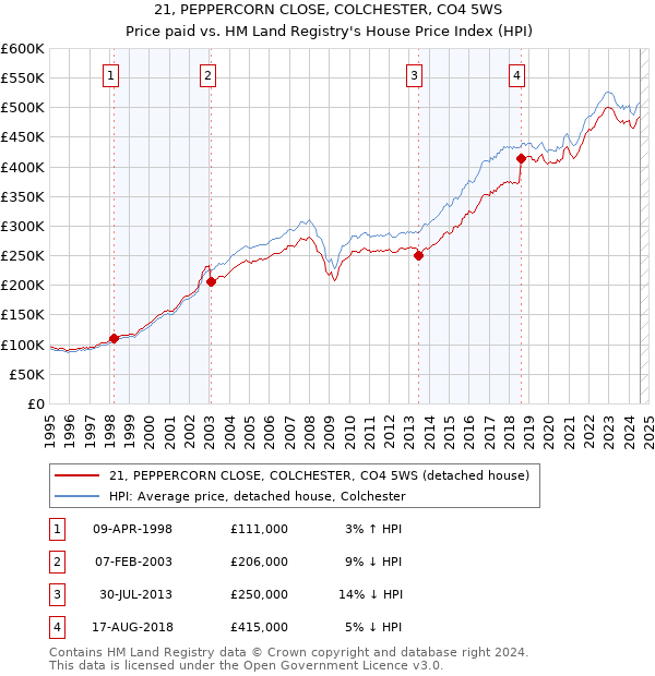 21, PEPPERCORN CLOSE, COLCHESTER, CO4 5WS: Price paid vs HM Land Registry's House Price Index