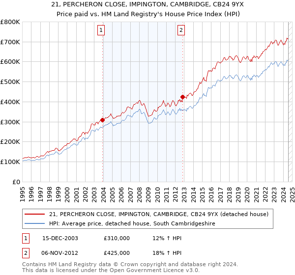 21, PERCHERON CLOSE, IMPINGTON, CAMBRIDGE, CB24 9YX: Price paid vs HM Land Registry's House Price Index