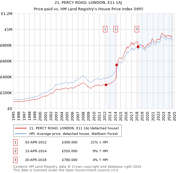 21, PERCY ROAD, LONDON, E11 1AJ: Price paid vs HM Land Registry's House Price Index