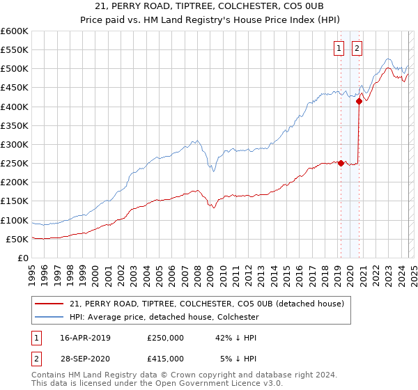 21, PERRY ROAD, TIPTREE, COLCHESTER, CO5 0UB: Price paid vs HM Land Registry's House Price Index