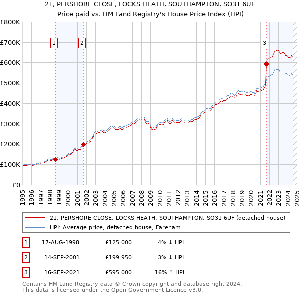 21, PERSHORE CLOSE, LOCKS HEATH, SOUTHAMPTON, SO31 6UF: Price paid vs HM Land Registry's House Price Index