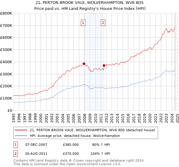 21, PERTON BROOK VALE, WOLVERHAMPTON, WV6 8DS: Price paid vs HM Land Registry's House Price Index