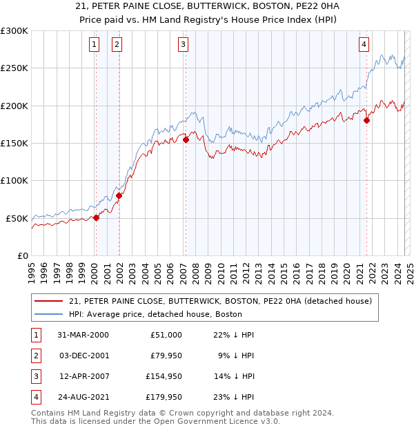 21, PETER PAINE CLOSE, BUTTERWICK, BOSTON, PE22 0HA: Price paid vs HM Land Registry's House Price Index