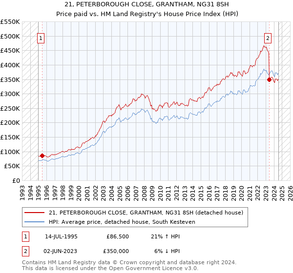 21, PETERBOROUGH CLOSE, GRANTHAM, NG31 8SH: Price paid vs HM Land Registry's House Price Index