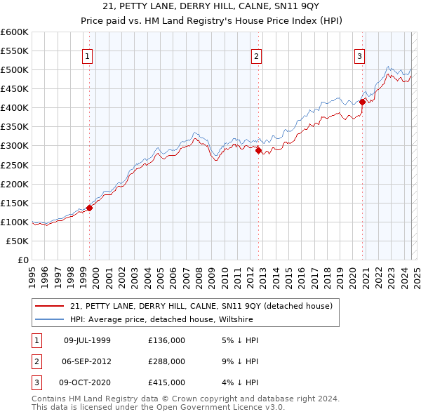 21, PETTY LANE, DERRY HILL, CALNE, SN11 9QY: Price paid vs HM Land Registry's House Price Index