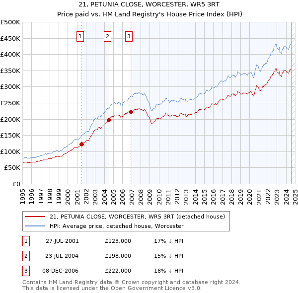 21, PETUNIA CLOSE, WORCESTER, WR5 3RT: Price paid vs HM Land Registry's House Price Index