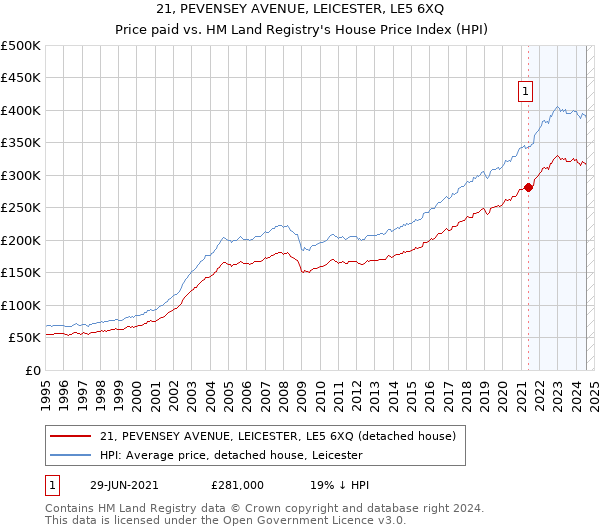 21, PEVENSEY AVENUE, LEICESTER, LE5 6XQ: Price paid vs HM Land Registry's House Price Index