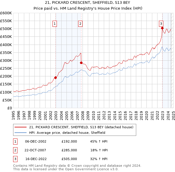 21, PICKARD CRESCENT, SHEFFIELD, S13 8EY: Price paid vs HM Land Registry's House Price Index