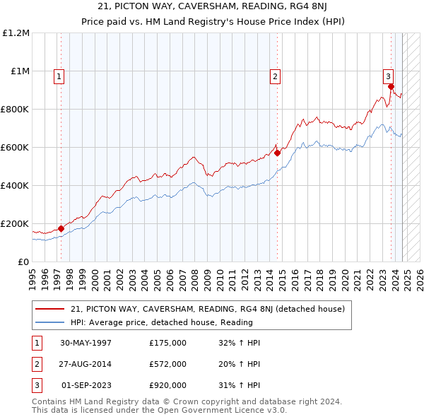 21, PICTON WAY, CAVERSHAM, READING, RG4 8NJ: Price paid vs HM Land Registry's House Price Index