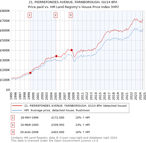 21, PIERREFONDES AVENUE, FARNBOROUGH, GU14 8PA: Price paid vs HM Land Registry's House Price Index