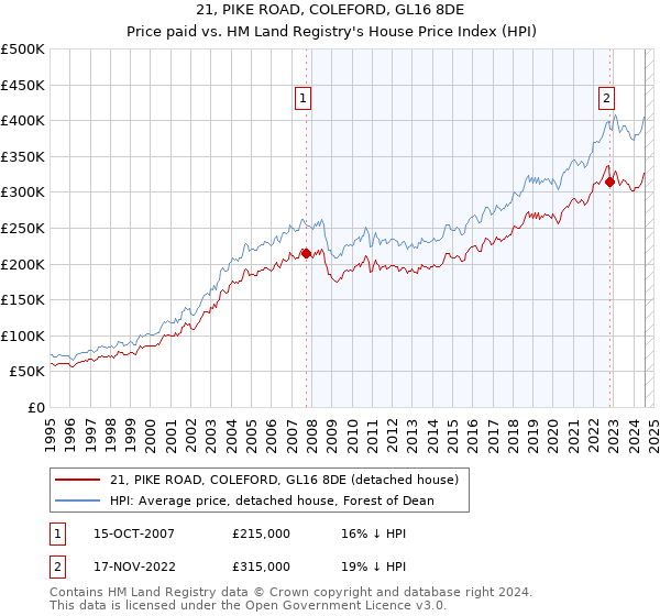 21, PIKE ROAD, COLEFORD, GL16 8DE: Price paid vs HM Land Registry's House Price Index