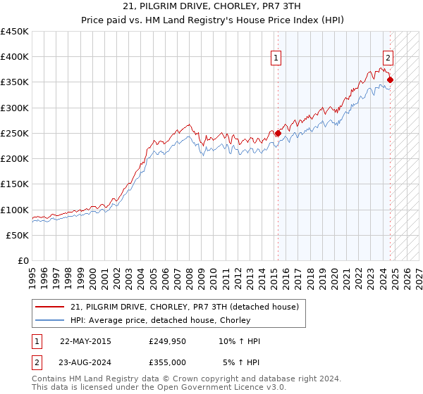 21, PILGRIM DRIVE, CHORLEY, PR7 3TH: Price paid vs HM Land Registry's House Price Index