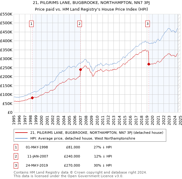 21, PILGRIMS LANE, BUGBROOKE, NORTHAMPTON, NN7 3PJ: Price paid vs HM Land Registry's House Price Index