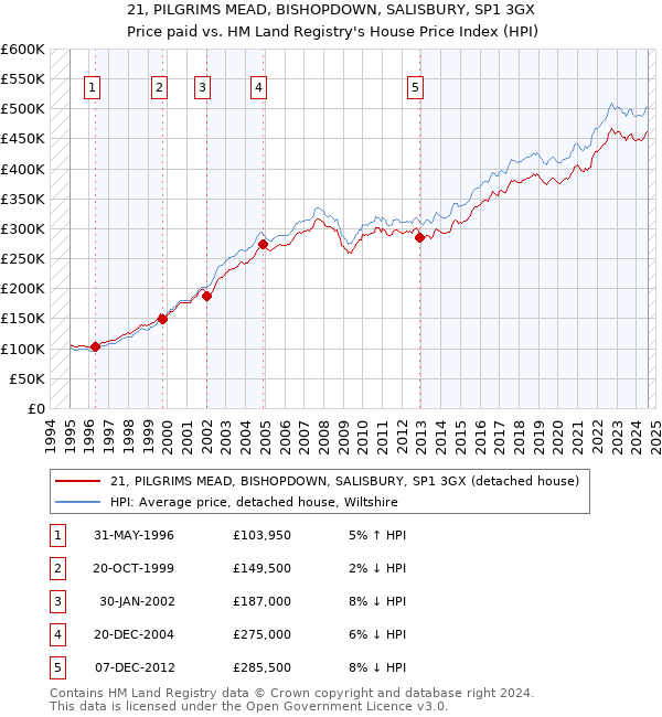 21, PILGRIMS MEAD, BISHOPDOWN, SALISBURY, SP1 3GX: Price paid vs HM Land Registry's House Price Index