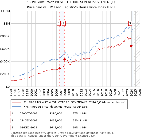 21, PILGRIMS WAY WEST, OTFORD, SEVENOAKS, TN14 5JQ: Price paid vs HM Land Registry's House Price Index