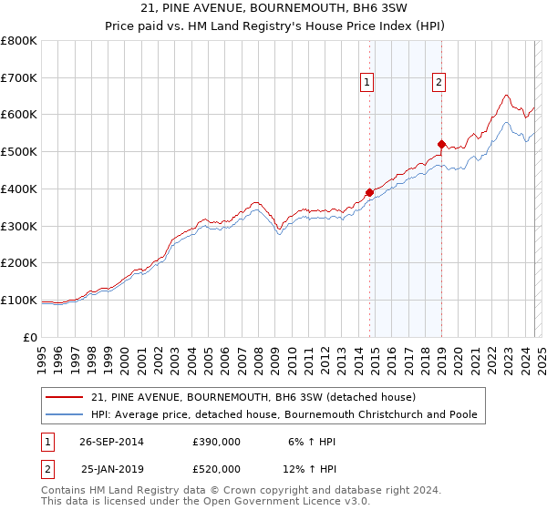 21, PINE AVENUE, BOURNEMOUTH, BH6 3SW: Price paid vs HM Land Registry's House Price Index